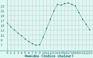 Courbe de l'humidex pour Millau (12)