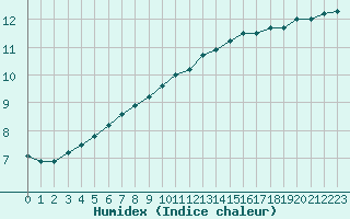 Courbe de l'humidex pour Epinal (88)