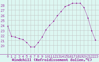 Courbe du refroidissement olien pour Aix-en-Provence (13)