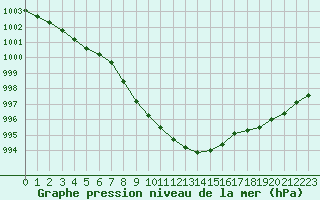 Courbe de la pression atmosphrique pour Pontoise - Cormeilles (95)