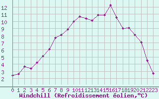Courbe du refroidissement olien pour Vannes-Sn (56)