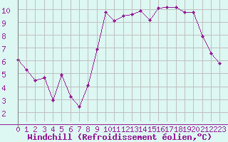 Courbe du refroidissement olien pour Nice (06)