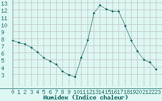 Courbe de l'humidex pour Nostang (56)