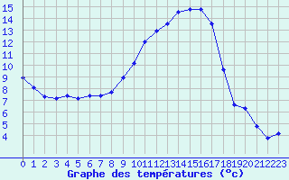 Courbe de tempratures pour Saint-Girons (09)