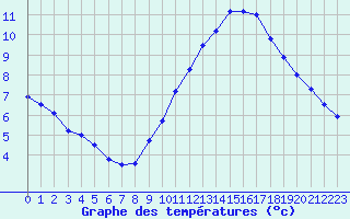 Courbe de tempratures pour Mont-Saint-Vincent (71)