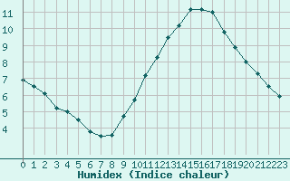 Courbe de l'humidex pour Mont-Saint-Vincent (71)