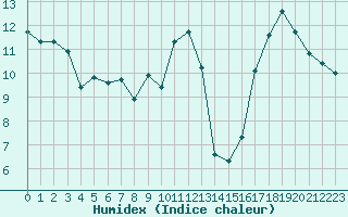 Courbe de l'humidex pour Jan (Esp)