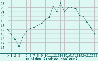 Courbe de l'humidex pour Le Touquet (62)