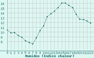 Courbe de l'humidex pour Bourg-Saint-Andol (07)