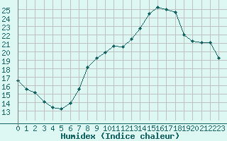 Courbe de l'humidex pour Trgueux (22)