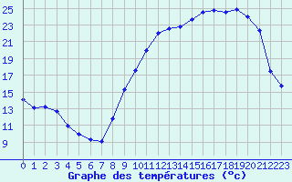 Courbe de tempratures pour Mirebeau (86)