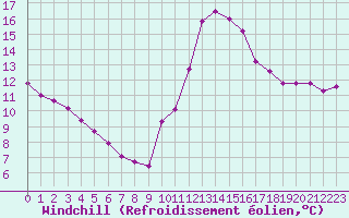 Courbe du refroidissement olien pour Luc-sur-Orbieu (11)