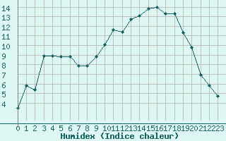 Courbe de l'humidex pour Lans-en-Vercors - Les Allires (38)