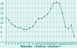 Courbe de l'humidex pour Bourges (18)