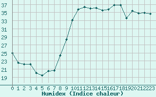 Courbe de l'humidex pour Hyres (83)