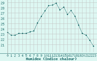 Courbe de l'humidex pour Aniane (34)