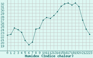 Courbe de l'humidex pour Hohrod (68)