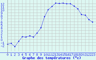 Courbe de tempratures pour Saint-Etienne (42)
