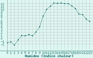 Courbe de l'humidex pour Saint-Etienne (42)