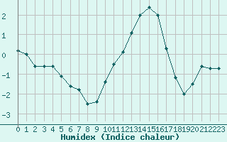 Courbe de l'humidex pour Niort (79)