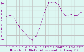 Courbe du refroidissement olien pour Die (26)