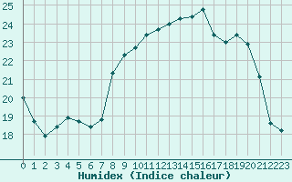 Courbe de l'humidex pour Le Havre - Octeville (76)