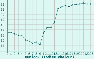 Courbe de l'humidex pour Montredon des Corbires (11)