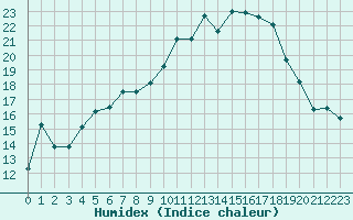 Courbe de l'humidex pour Saint-Mdard-d'Aunis (17)