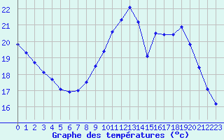 Courbe de tempratures pour Calais / Marck (62)