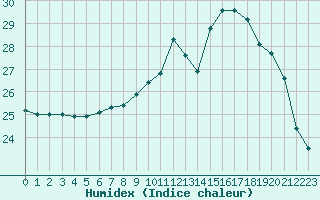 Courbe de l'humidex pour Saint-Germain-le-Guillaume (53)