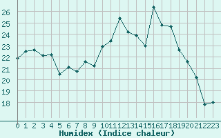 Courbe de l'humidex pour Chteauroux (36)