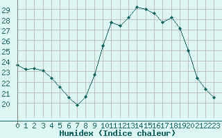 Courbe de l'humidex pour Croisette (62)