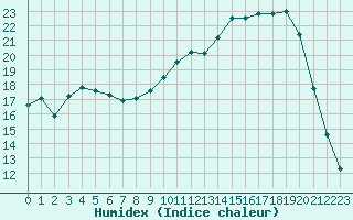 Courbe de l'humidex pour Charleville-Mzires (08)