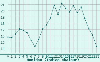 Courbe de l'humidex pour Kernascleden (56)