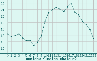 Courbe de l'humidex pour Orschwiller (67)