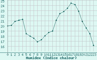 Courbe de l'humidex pour Saint-Philbert-de-Grand-Lieu (44)