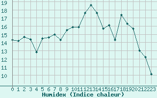 Courbe de l'humidex pour Calais / Marck (62)