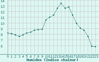 Courbe de l'humidex pour Cap Ferret (33)