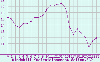 Courbe du refroidissement olien pour Deauville (14)