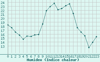 Courbe de l'humidex pour Alistro (2B)