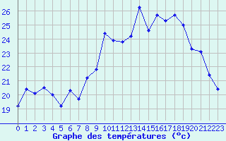 Courbe de tempratures pour Saint-Girons (09)