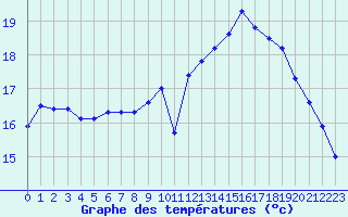 Courbe de tempratures pour Dunkerque (59)