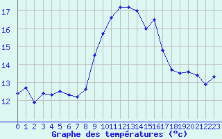 Courbe de tempratures pour Ile du Levant (83)