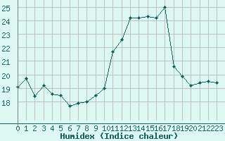 Courbe de l'humidex pour Porquerolles (83)