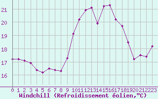 Courbe du refroidissement olien pour Anglars St-Flix(12)