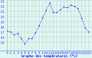 Courbe de tempratures pour Pomrols (34)