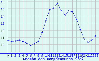 Courbe de tempratures pour Brigueuil (16)