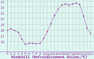 Courbe du refroidissement olien pour Dax (40)