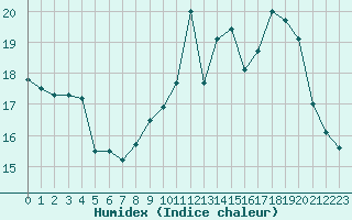 Courbe de l'humidex pour Lhospitalet (46)