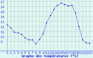 Courbe de tempratures pour Mirebeau (86)